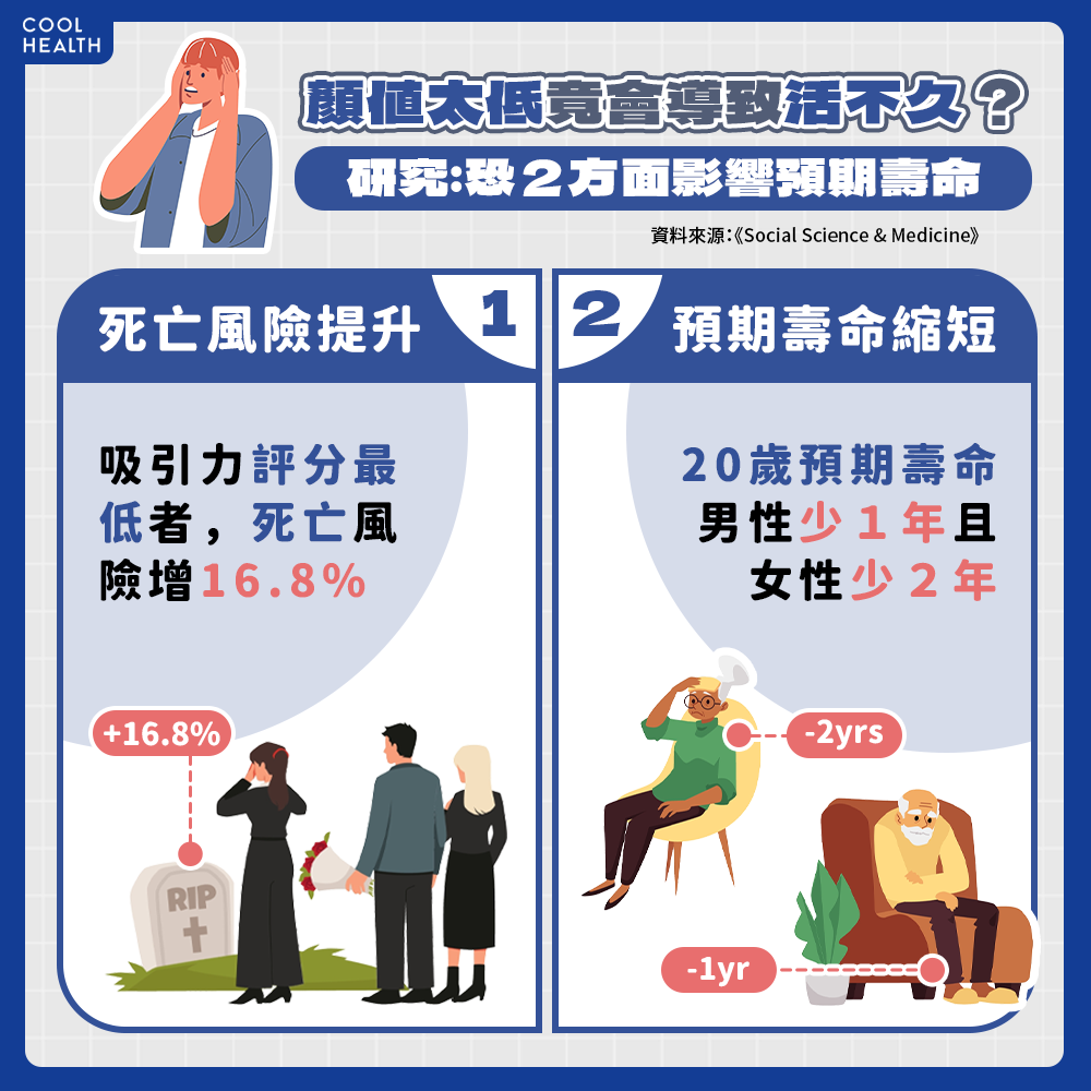 長得醜活不久？ 研究：「低顏值」恐影響預期壽命，死亡風險增16.8% - 潮健康