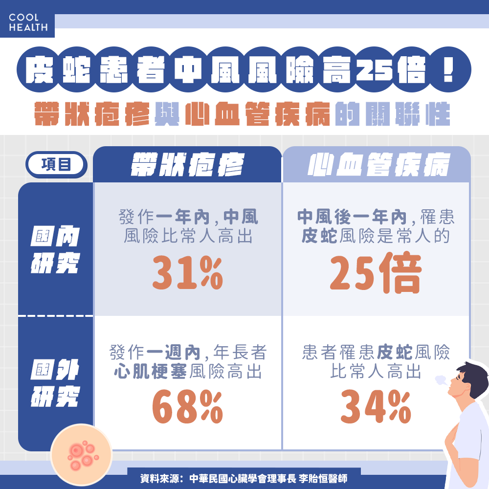 台灣每4人有1人罹心血管疾病 發生「皮蛇」風險竟暴漲25倍