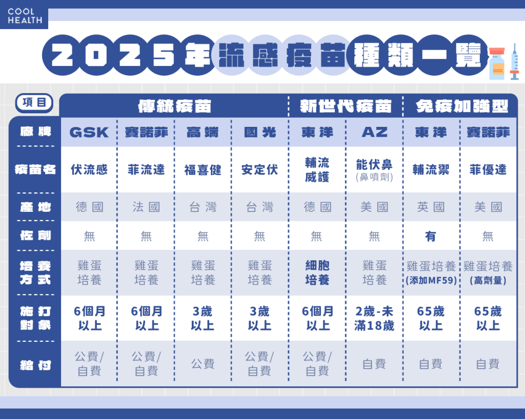 流感疫苗有哪些種類？ 傳統疫苗、新世代疫苗、免疫加強型疫苗差在哪？