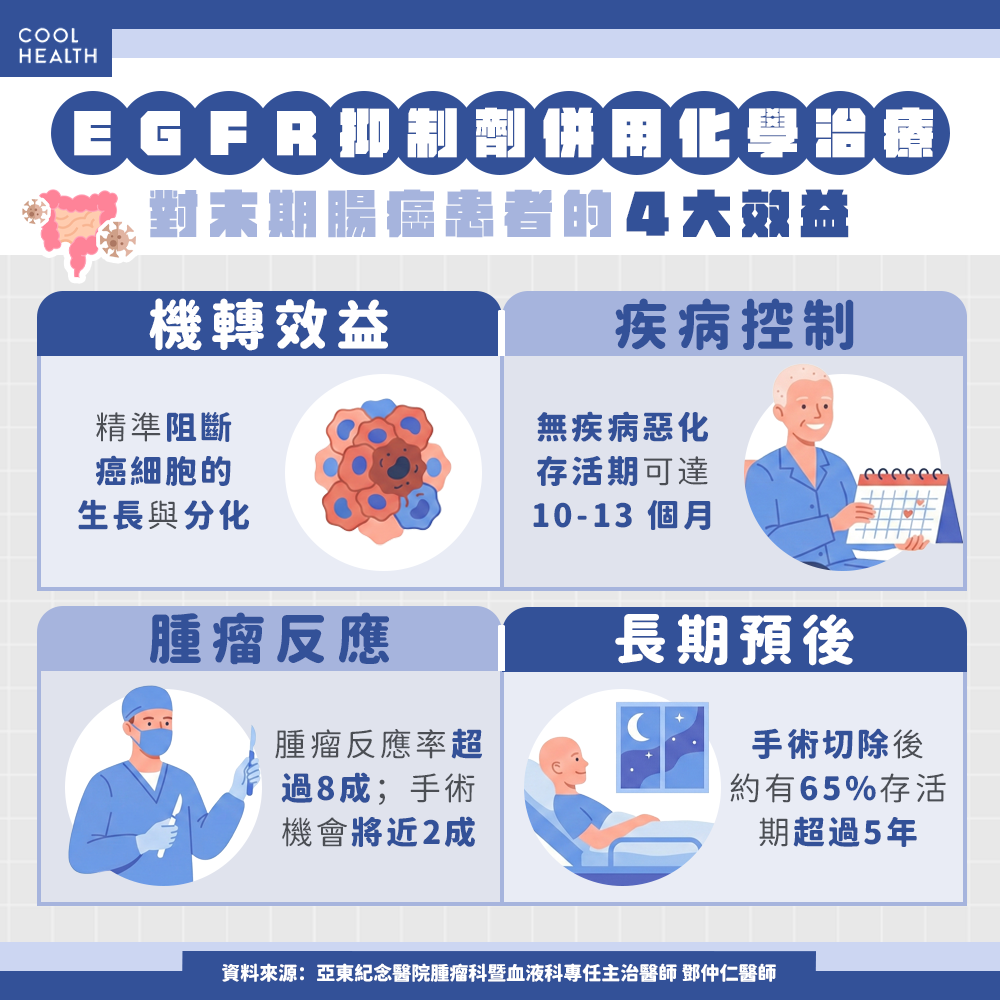 6旬「肉食男」患末期腸癌 2療法介入後「追蹤九年未復發」