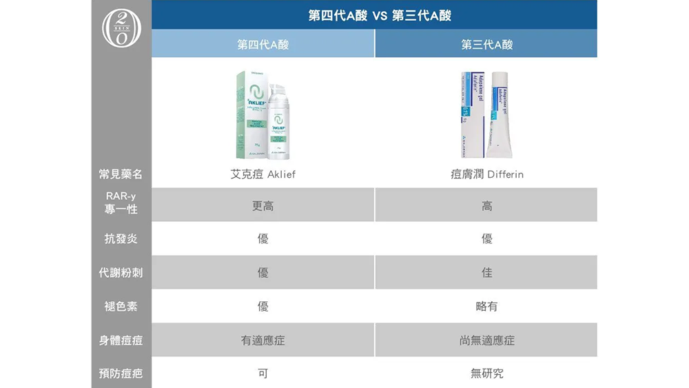 第四代 A 酸艾克痘 (Aklief) 相關衛教資訊：外用 A 酸在青春痘治療中的應用說明