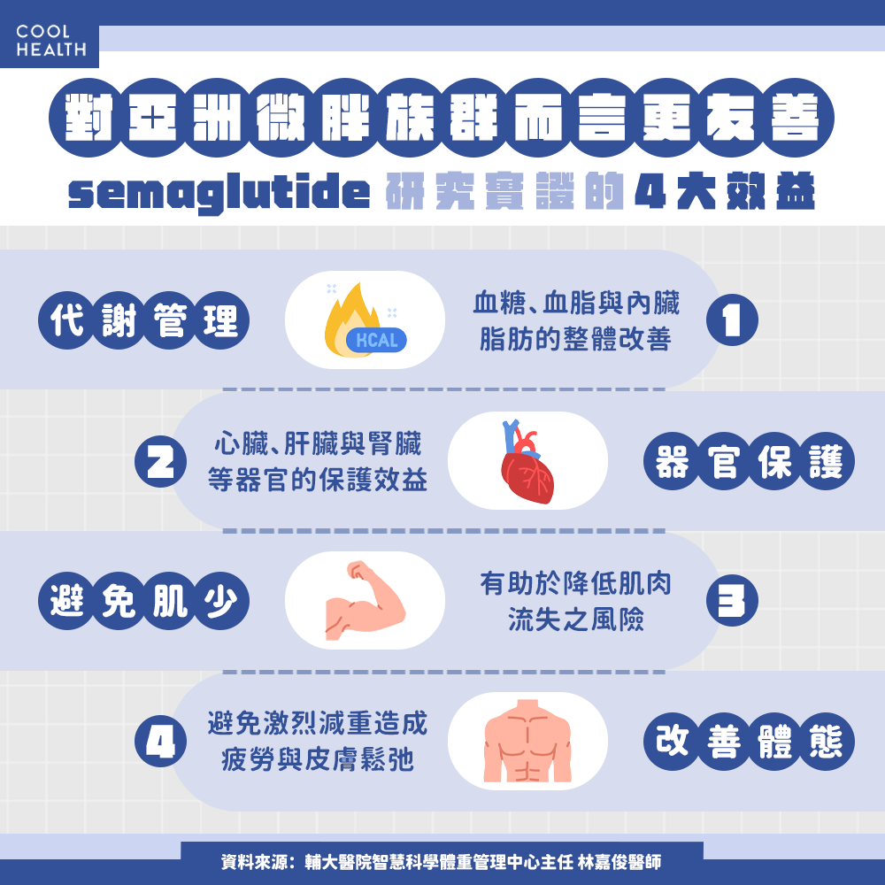 75.3% 來自脂肪量下降  Semaglutide更適合小基數族群減重
