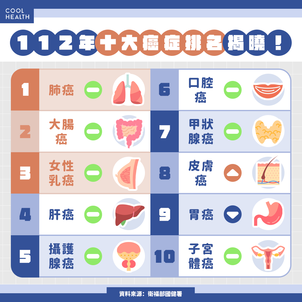 肺癌連三年蟬聯癌王寶座 癌症時鐘快轉14秒