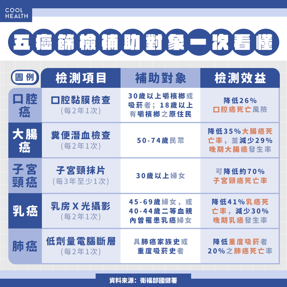 符合條件者盡快檢查! 五癌篩檢的適用對象與效益