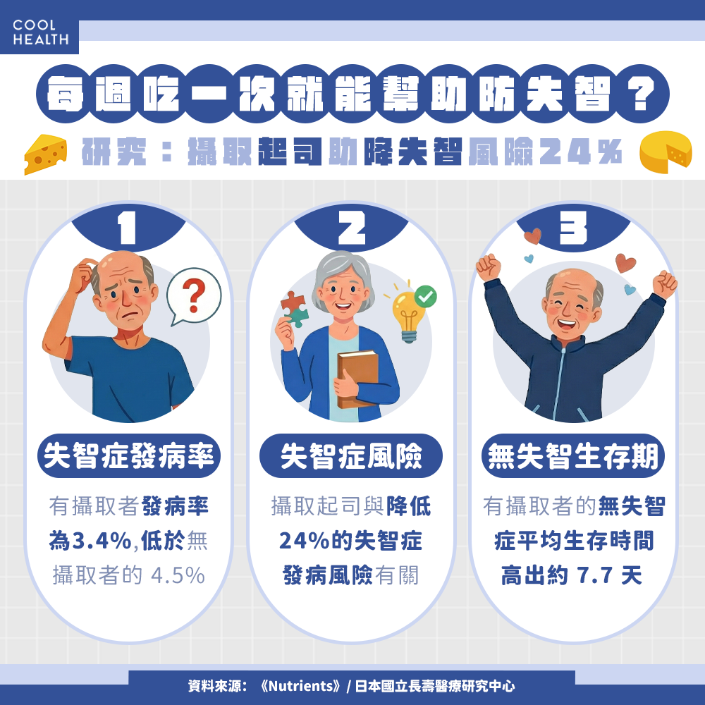 每週吃一次就有幫助? 研究:攝取起司助降低失智風險24%
