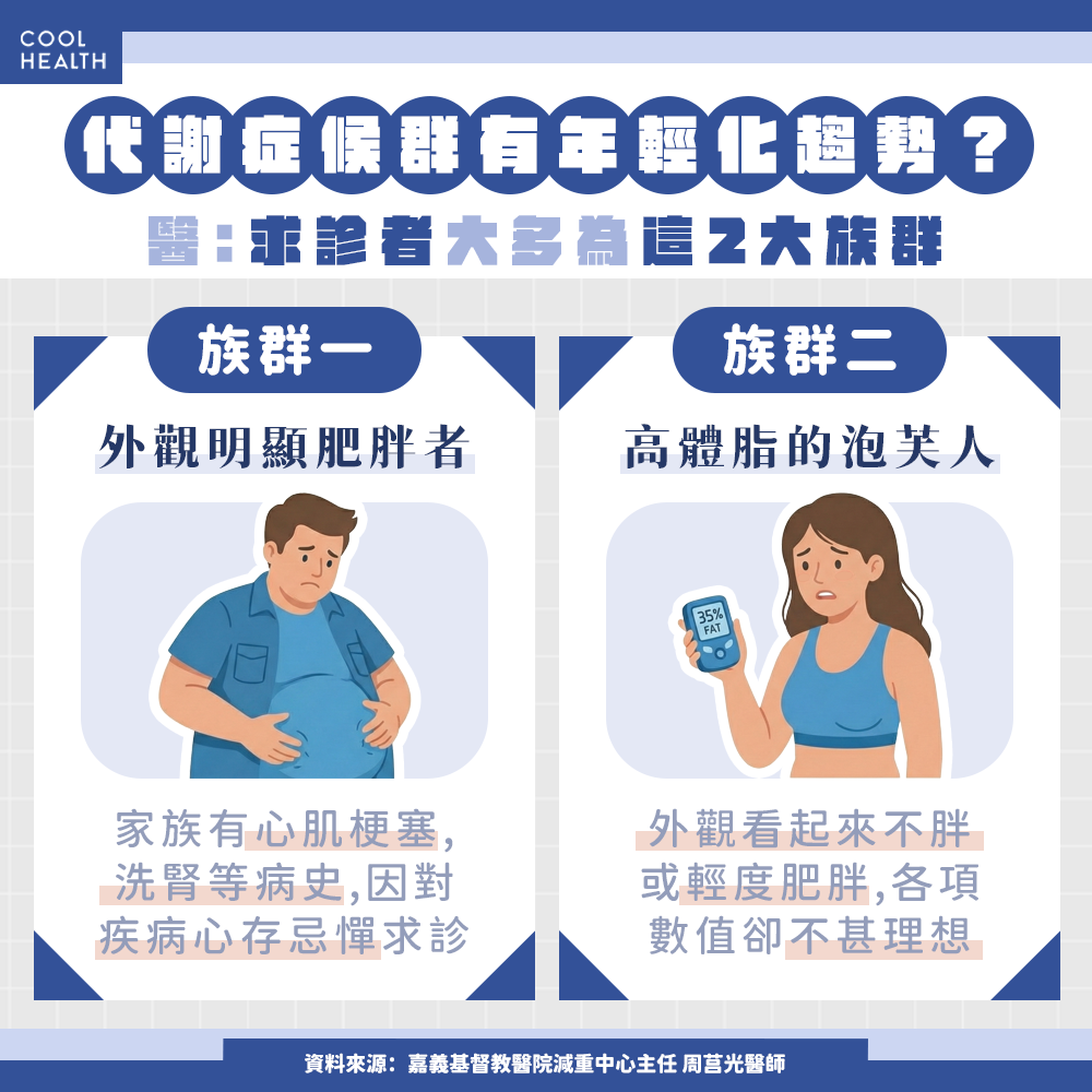 減重門診有八成「健檢全紅字」！ 12歲童竟已脂肪肝纏身