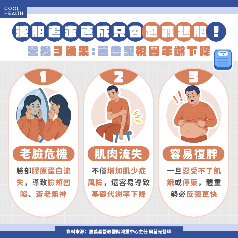 減肥求速成只會越減越肥！ 醫揭3後果：肌肉流失、臉老更快