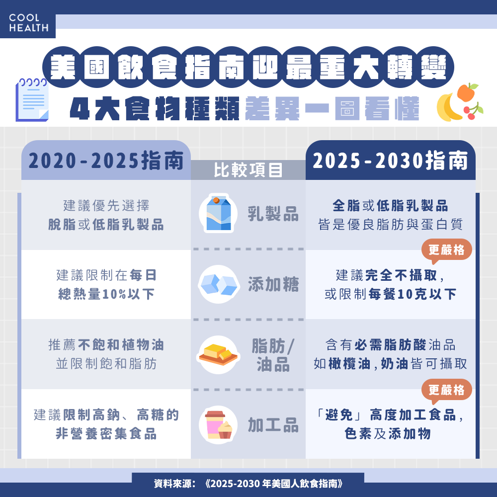 美國飲食指南喊「真食至上」 對2食物限制更為嚴格