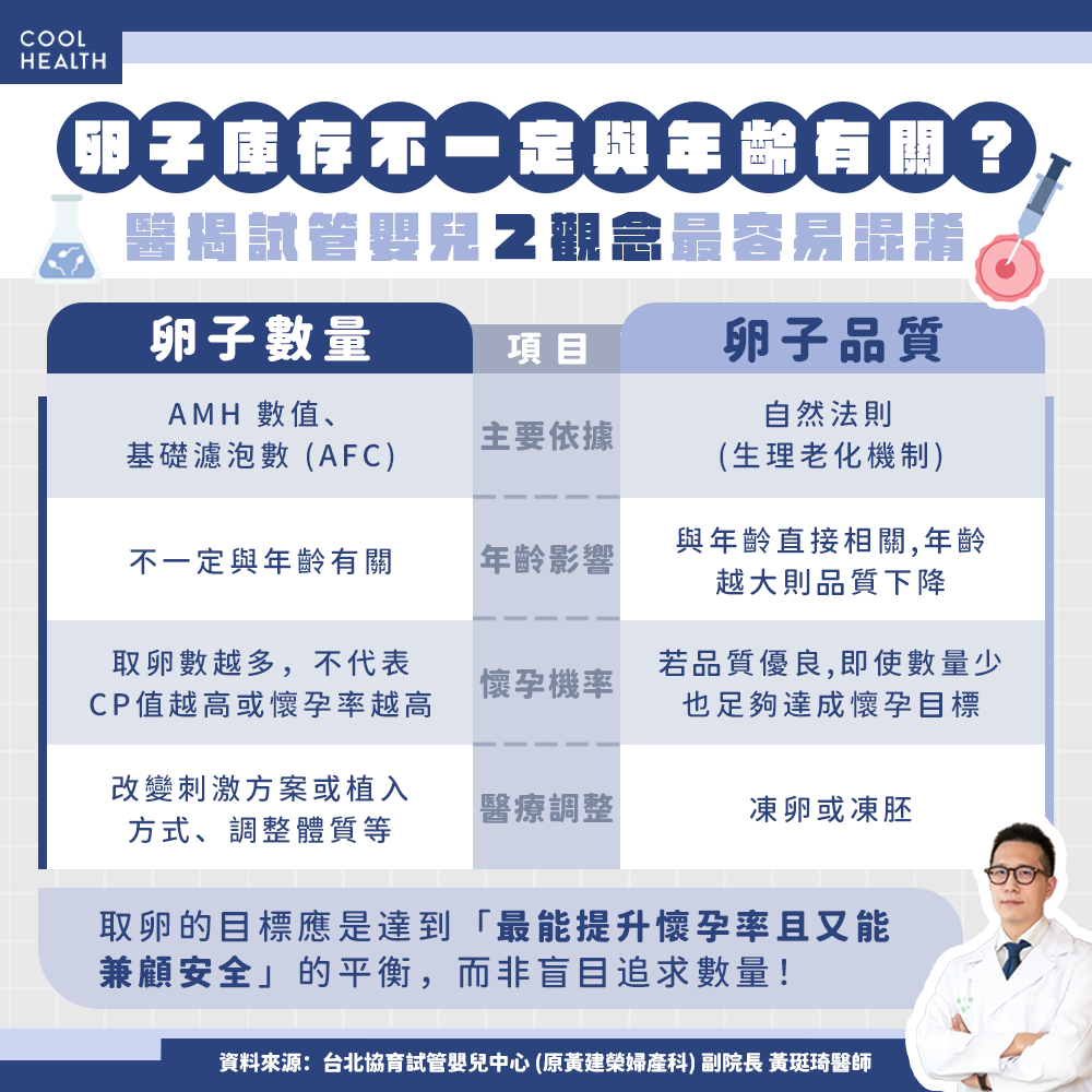 卵子庫存不一定與年齡有關? 哪些人建議做「染色體篩檢」?