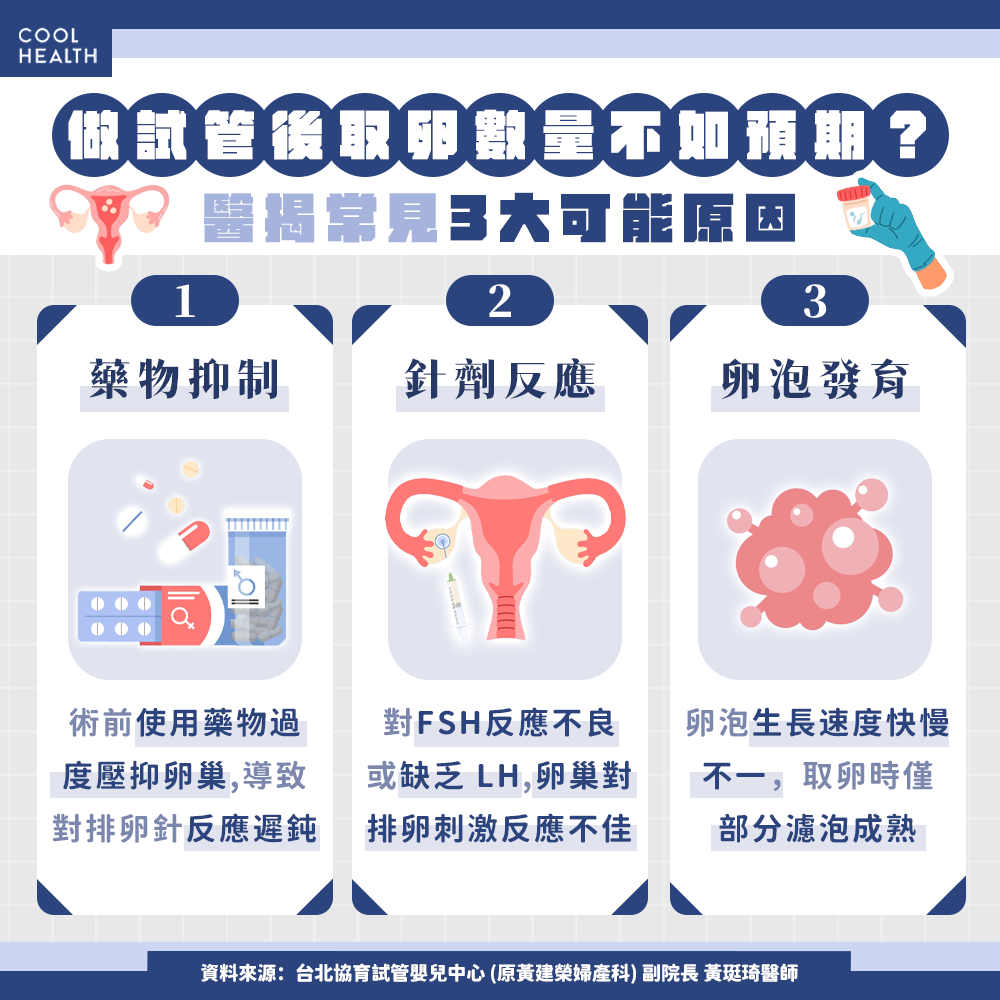 取卵數量不如預期? 醫:關鍵不是加藥而是加對藥