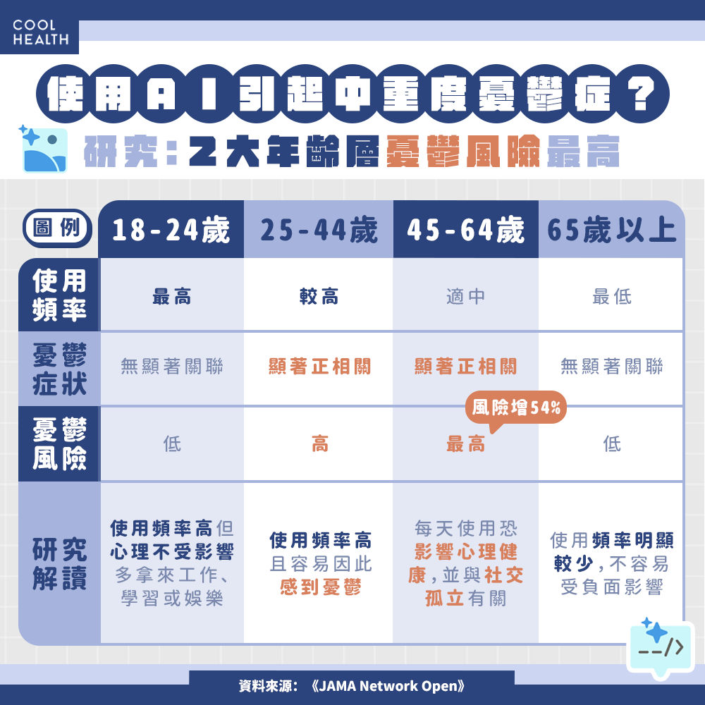 「45-64歲」AI 個人使用者 中重度憂鬱症風險高1.54倍