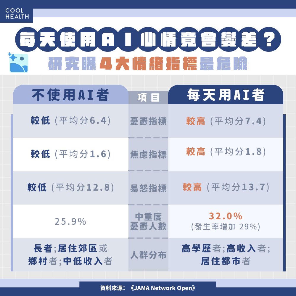用AI聊天增加憂鬱症風險? 《JAMA》研究:發生率暴增3成