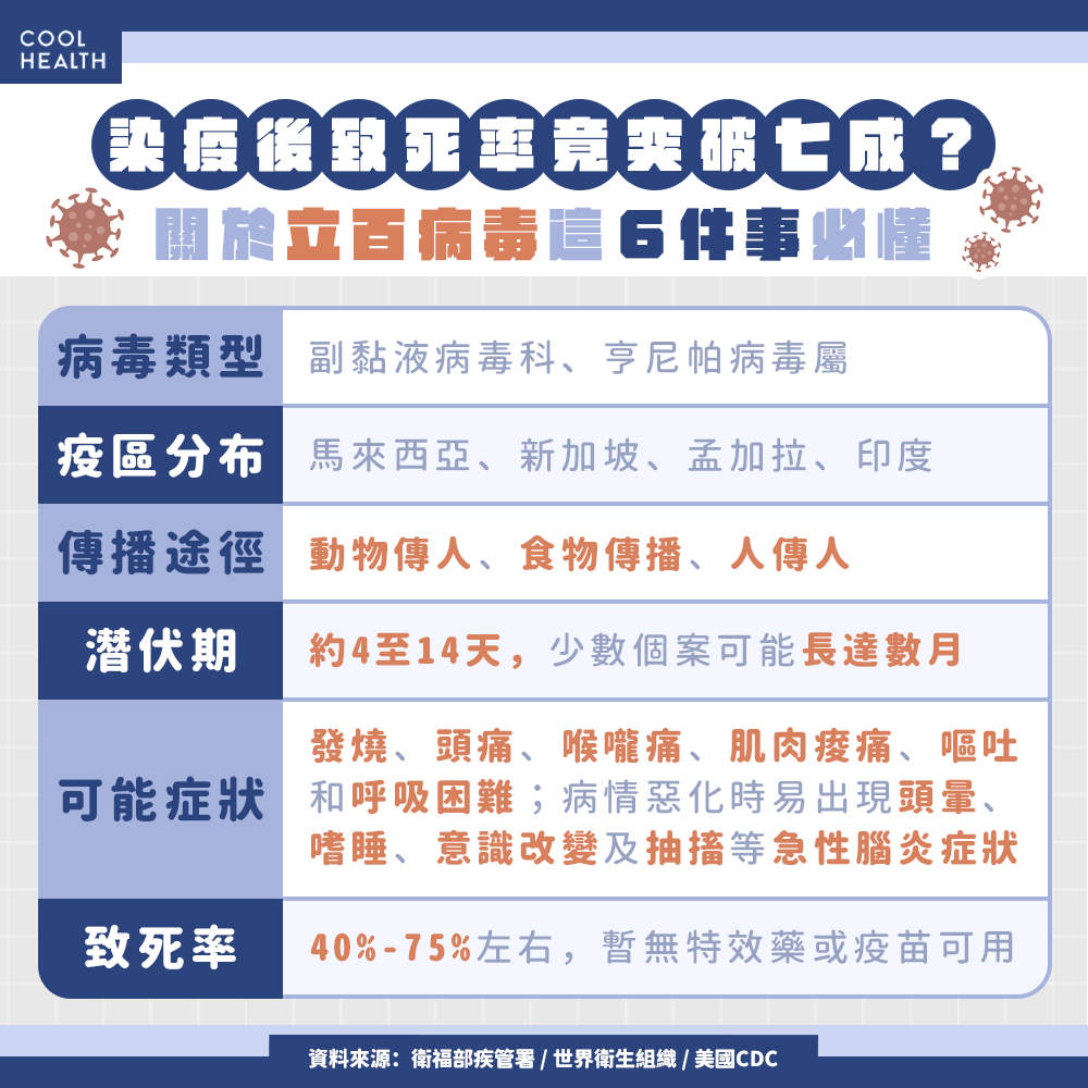 致死率最高飆破7成！ WHO：感染立百病毒「無藥可醫」