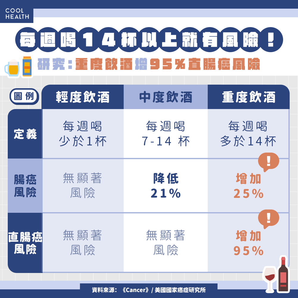 每天喝超過2杯酒更危險? 研究:直腸癌風險暴增95%