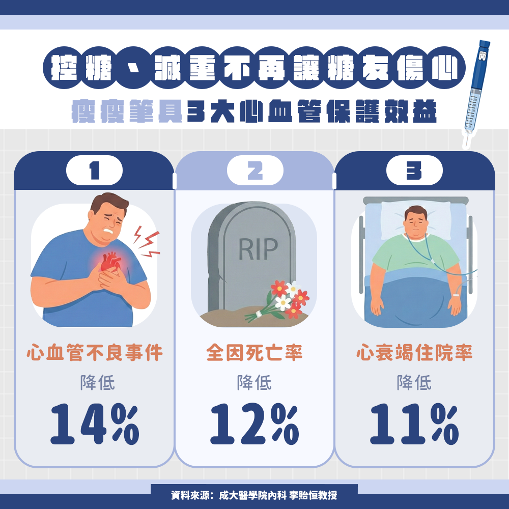 控糖+減重不再讓血糖「傷心」 醫：這款瘦瘦筆具心血管保護效益