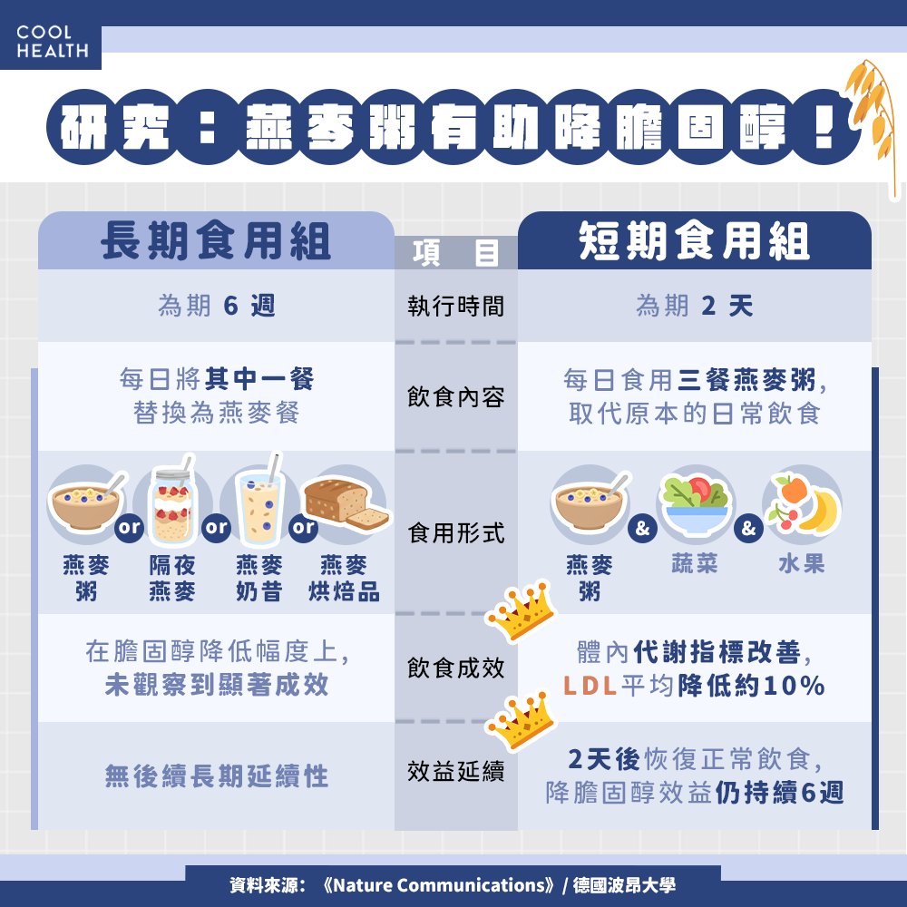 吃燕麥片好處不只減重? 研究:連吃兩天這數值降10%
