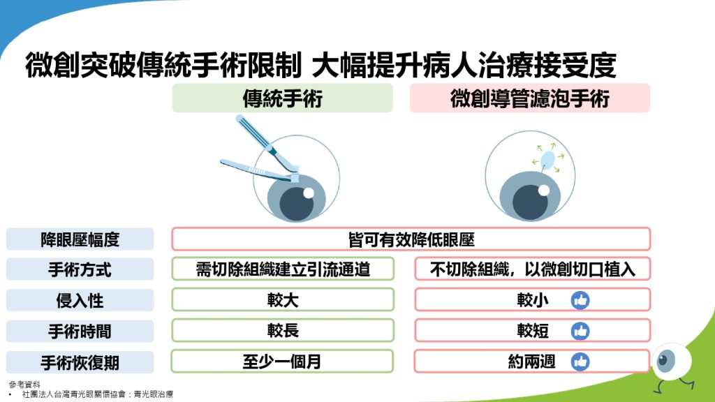 穩控視野惡化速度  微創手術讓患者兼顧視力與生活