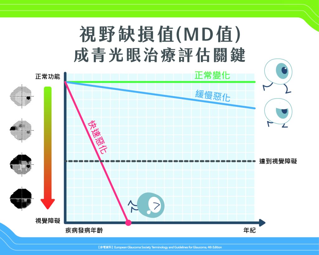 全台青光眼患者破52萬人  從MD值看出視神經受損程度