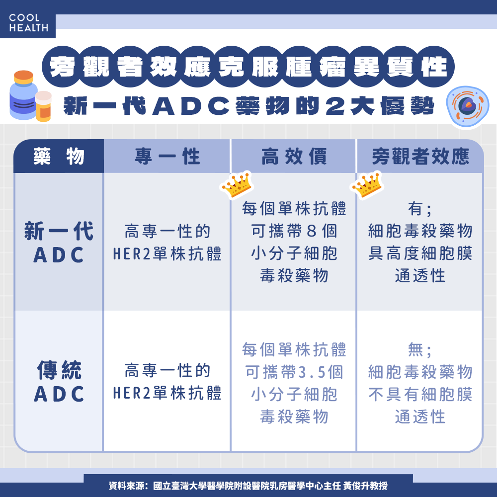 ADC藥物機轉突破  克服腫瘤異質性難題