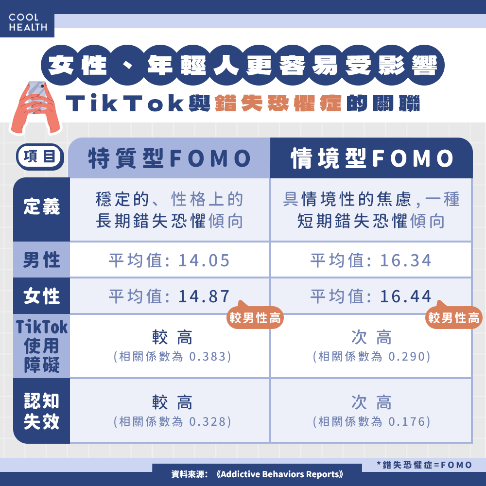 TikTok使用障礙導致「錯失恐懼症」  研究：年輕人、女性最容易受影響