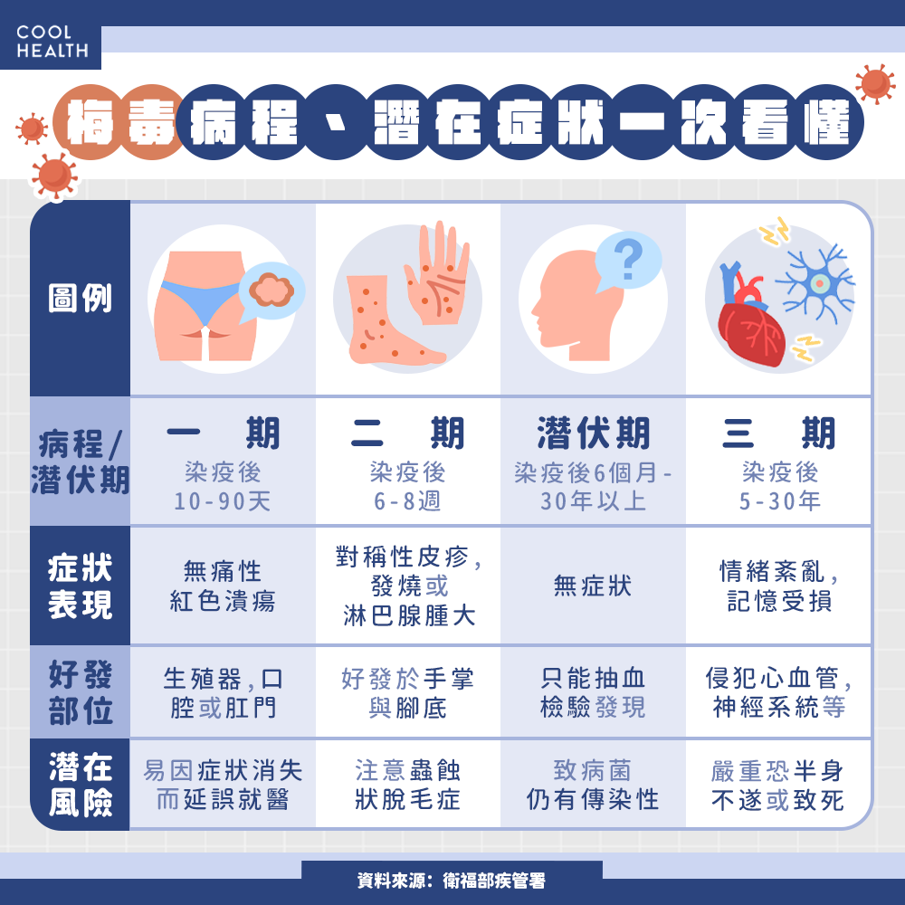 梅毒確診逼近萬例大關！ 年輕族群、女性感染率攀升成隱憂