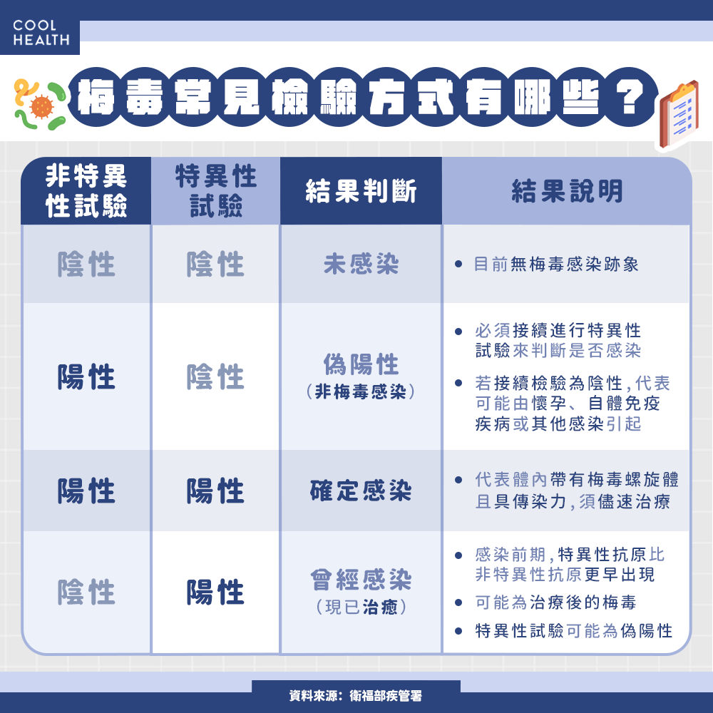 梅毒常見檢驗方式有哪些？ 檢驗結果該怎麼看才正確？