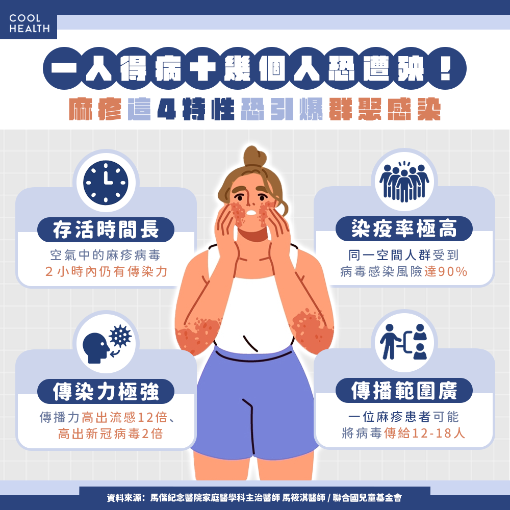 沒出疹就具超高傳染力! 通風不良處「咳一下」恐中鏢