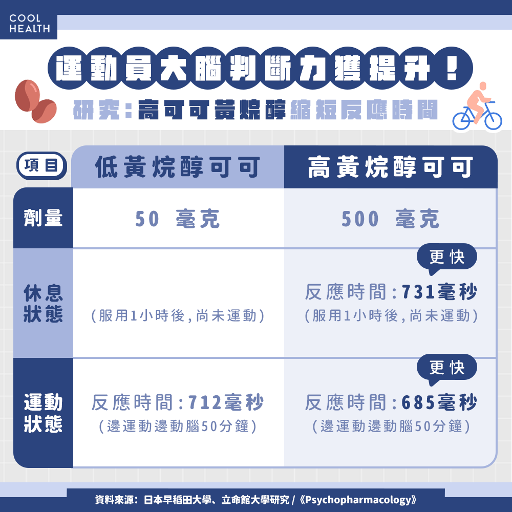 賽前一小時吃「高黃烷醇可可」  研究實測：運動員反應時間縮短