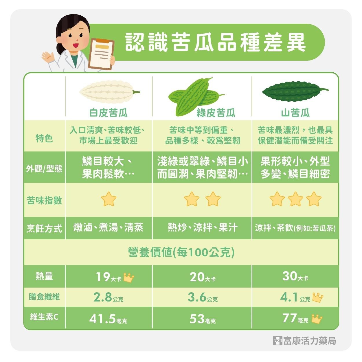 苦瓜不只退火！山苦瓜為何更夯？營養師揭「關鍵成分」