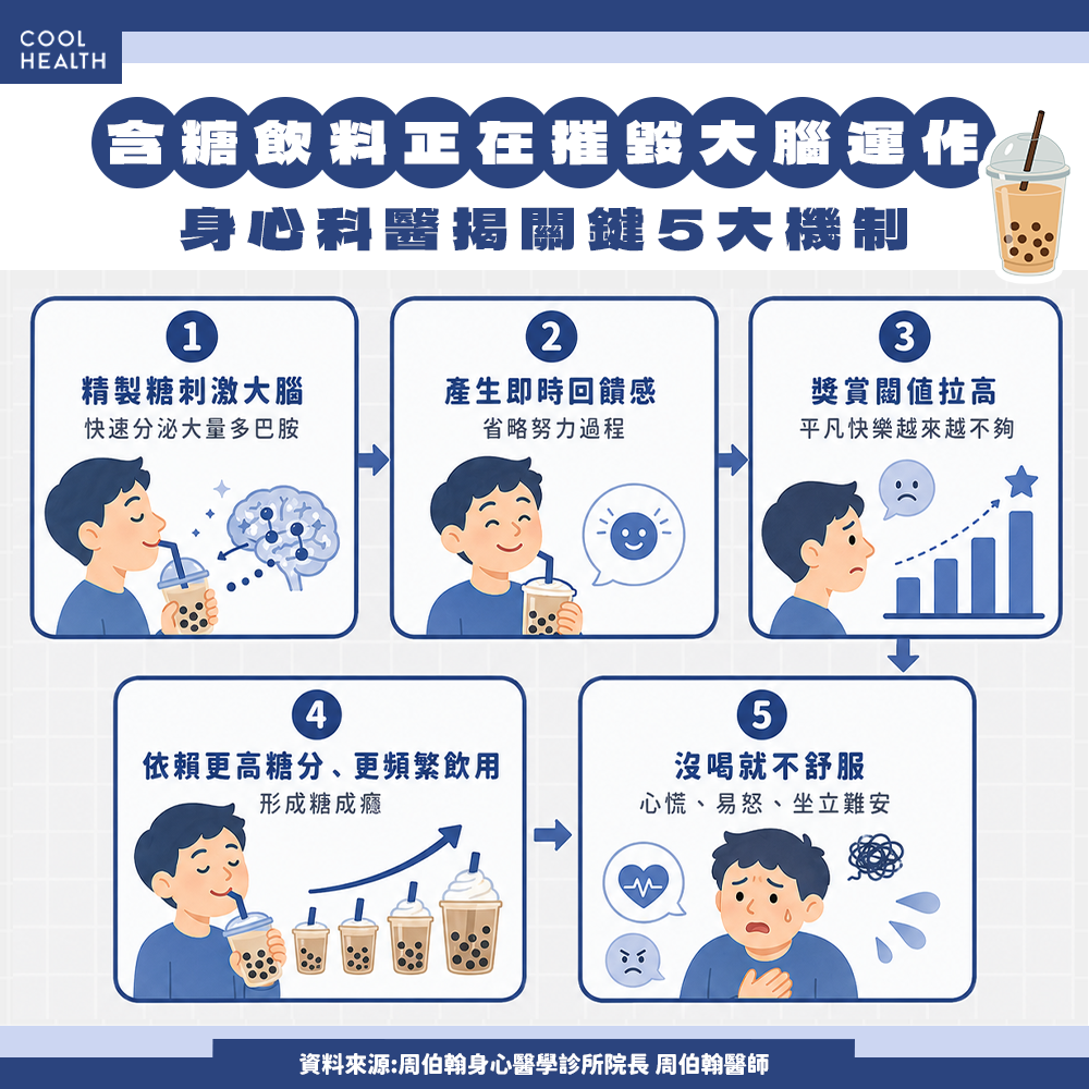 一天一杯手搖飲  工程師竟「自律神經失調」