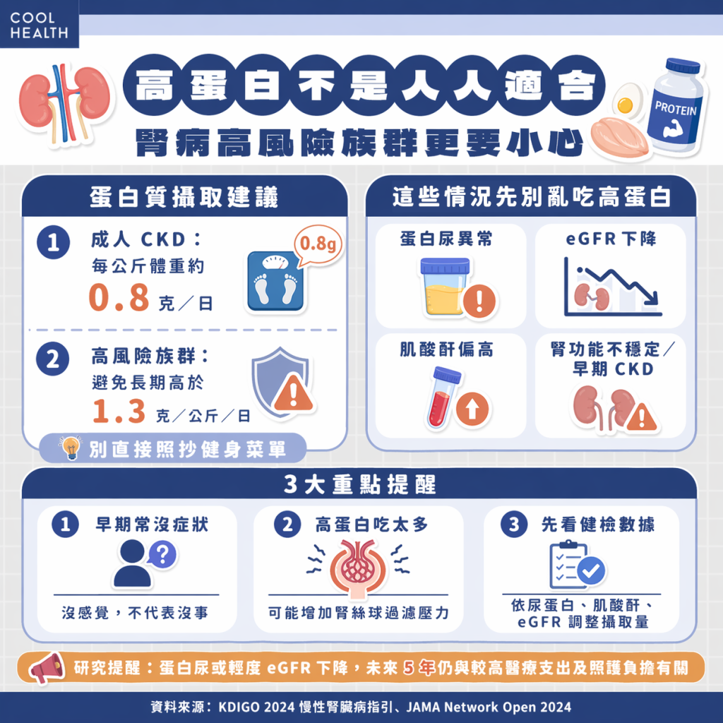 高蛋白不是人人適合 腎病高風險族群更要小心