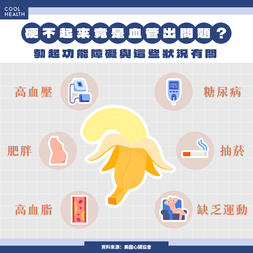勃起功能障礙與三高、抽菸、肥胖高度重疊  不是巧合