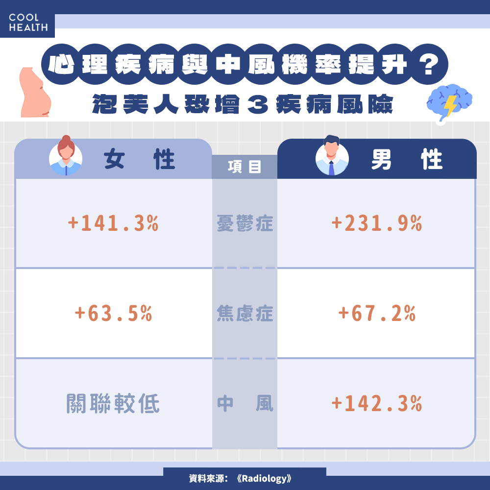 內臟脂肪會「讓人變笨」? 研究顯示:泡芙人男性更危險