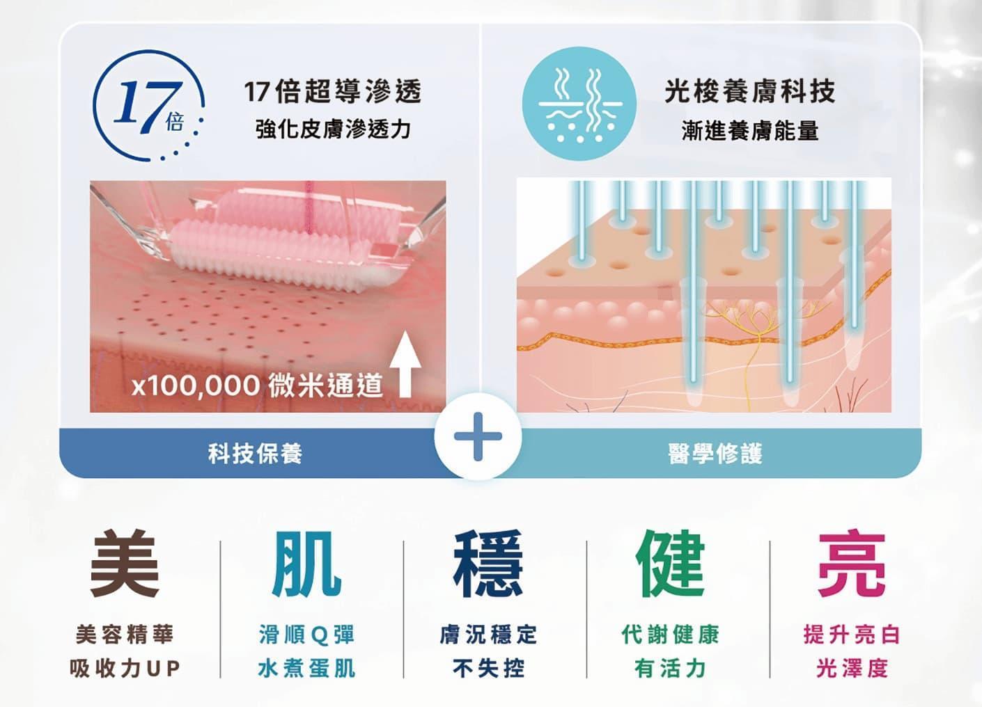 圖說：楊仕安醫師提出的「美肌穩健亮」，對應的不只是鳳凰光的臨床表現，更精準呼應微修復世代對肌膚的五項期待：保養效率最大化、日常觸感升級、社交不中斷、代謝保鮮、自然透亮。