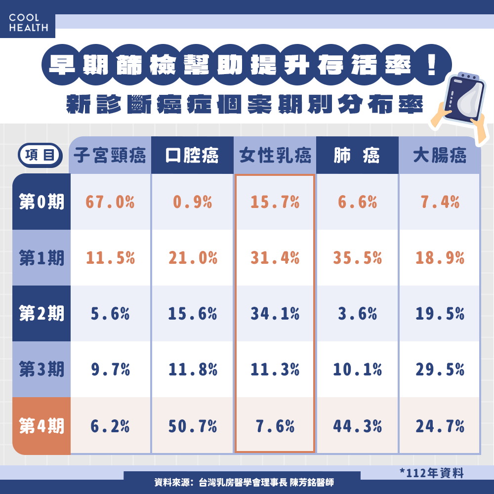 政府醫界積極推動 力拚乳癌死亡率降三分之一