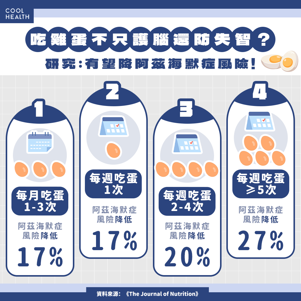 雞蛋不只護腦還防失智？ 每週吃助降低阿茲海默症風險