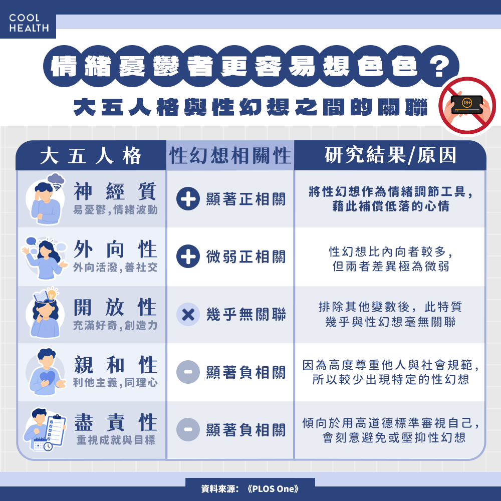 性幻想頻率和人格特質有關? 這兩類人竟最「清心寡慾」