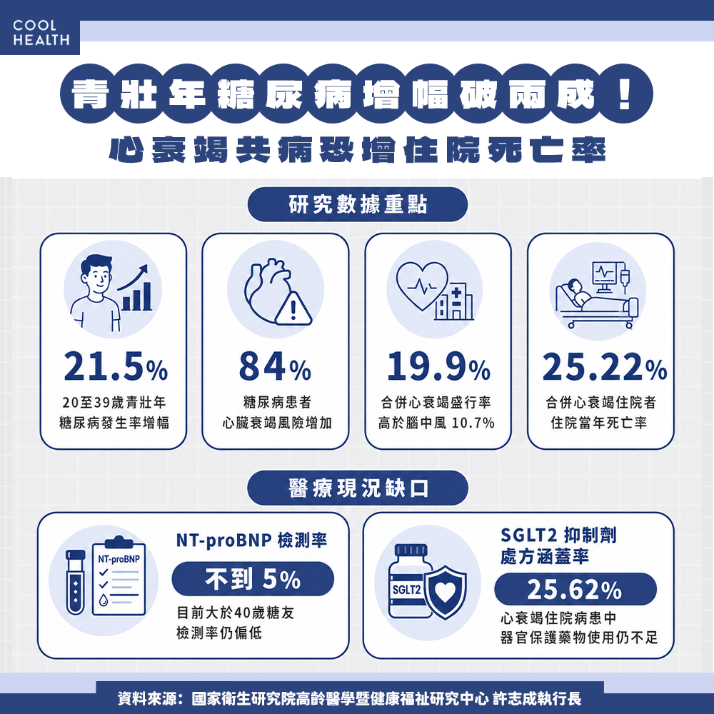 這族群糖尿病發生率增幅破兩成　合併心衰竭死亡率再高 25%