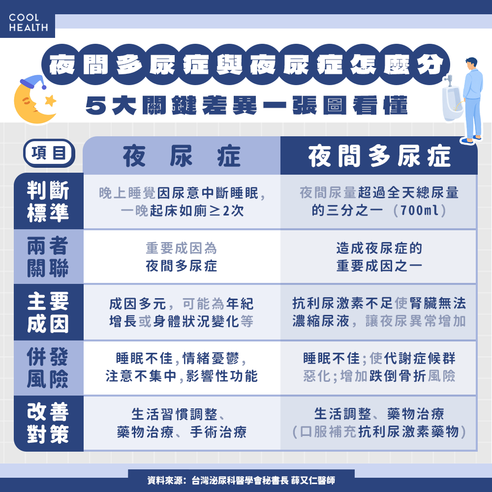 近7成「40+熟男」有夜尿症風險！ 一夜2次以上「原因不只老化」