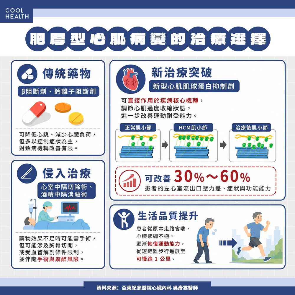 心肌肌球蛋白抑制劑上線　治療邁入精準時代