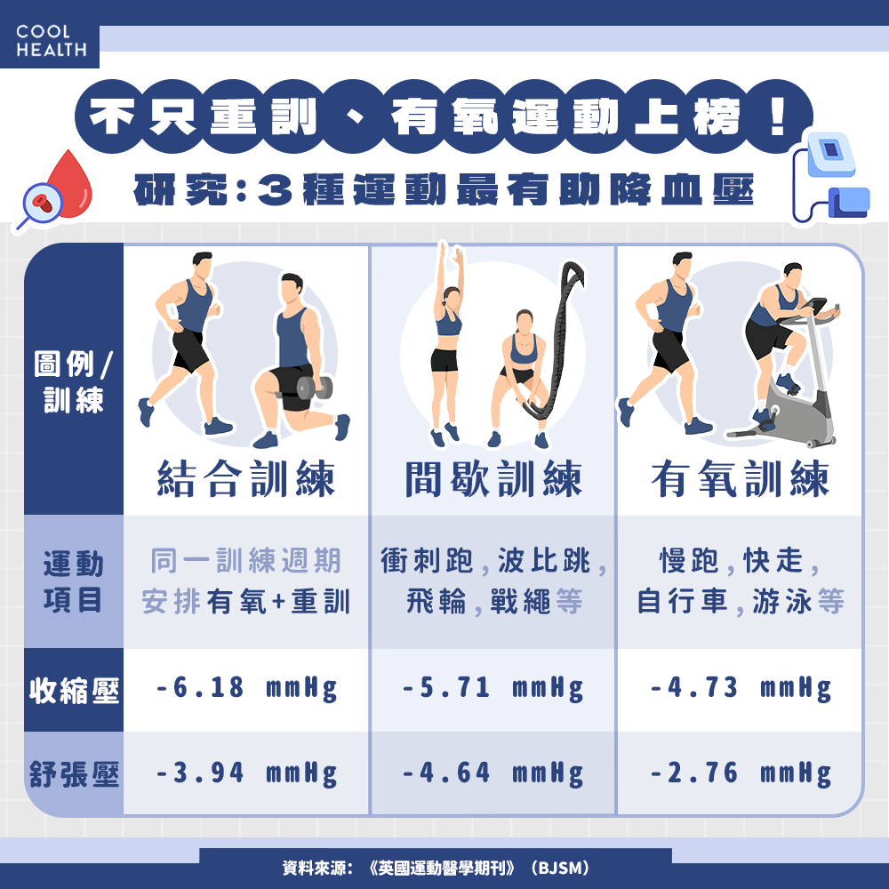 不只有氧和重訓？ 研究揭 3 種降血壓效果最強的運動模式