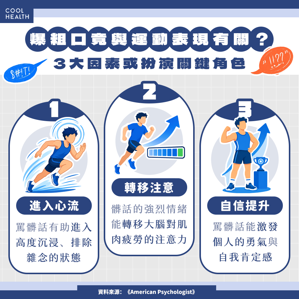 爆粗口與運動表現為何有關？ 3大因素或扮演關鍵角色