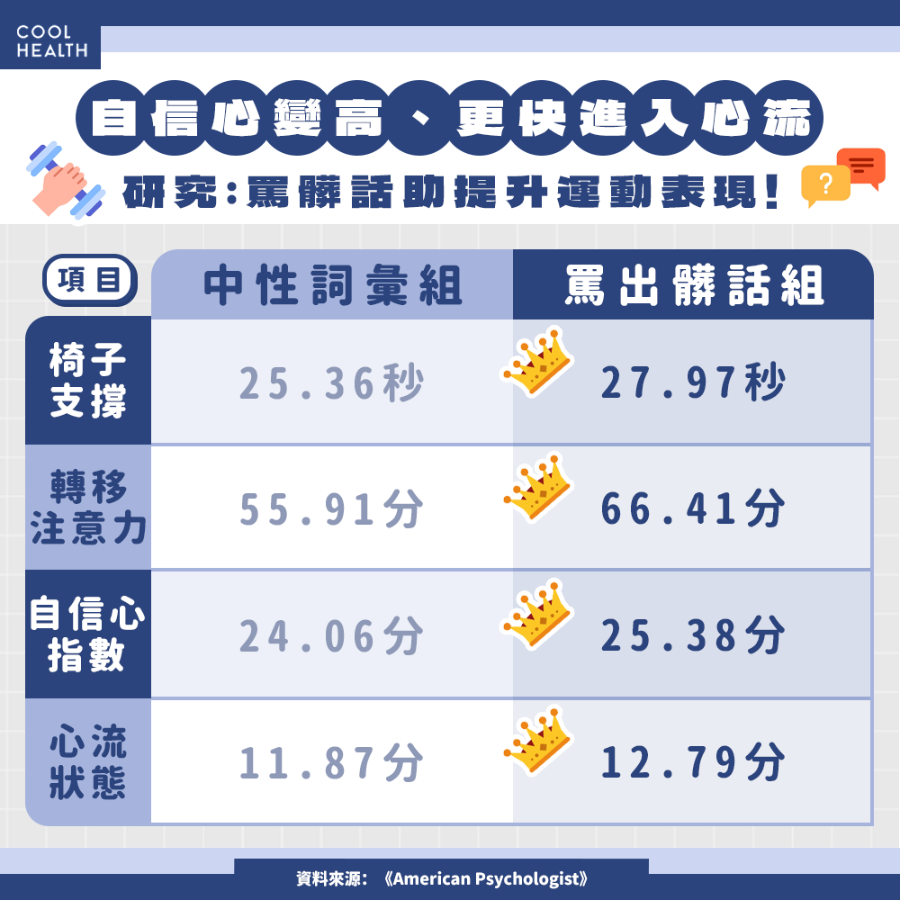 運動表現不如預期？ 研究：「罵髒話」助提升訓練表現