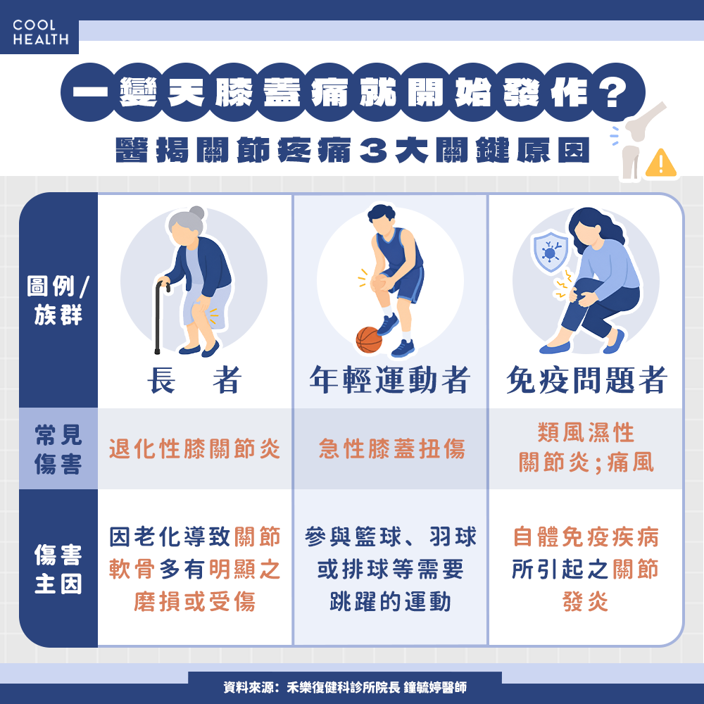 膝關節在氣溫下降與環境潮濕時，更容易因循環變差與組織僵硬而放大疼痛感。