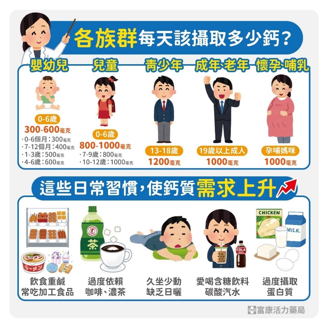 你每天的鈣吃夠了嗎？營養師提醒：補鈣別等老了才開始