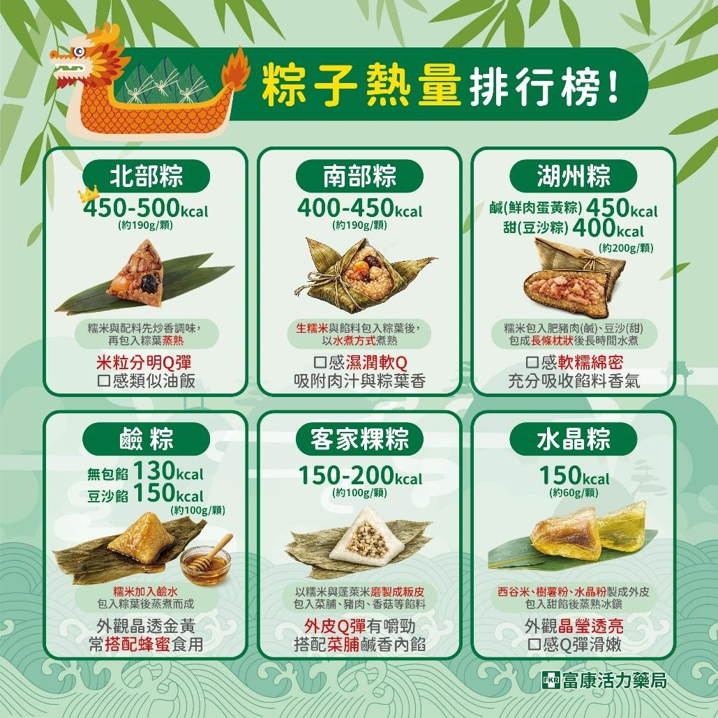 粽子熱量排行榜出爐！營養師教你端午節吃粽不怕胖