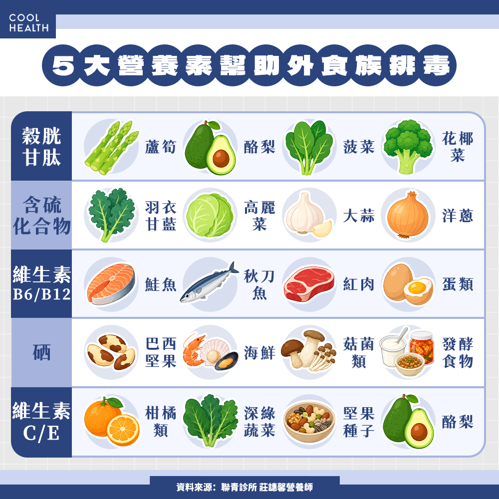 外食族該怎麼吃得更健康？ 穀胱甘肽 & 這4種營養最關鍵
