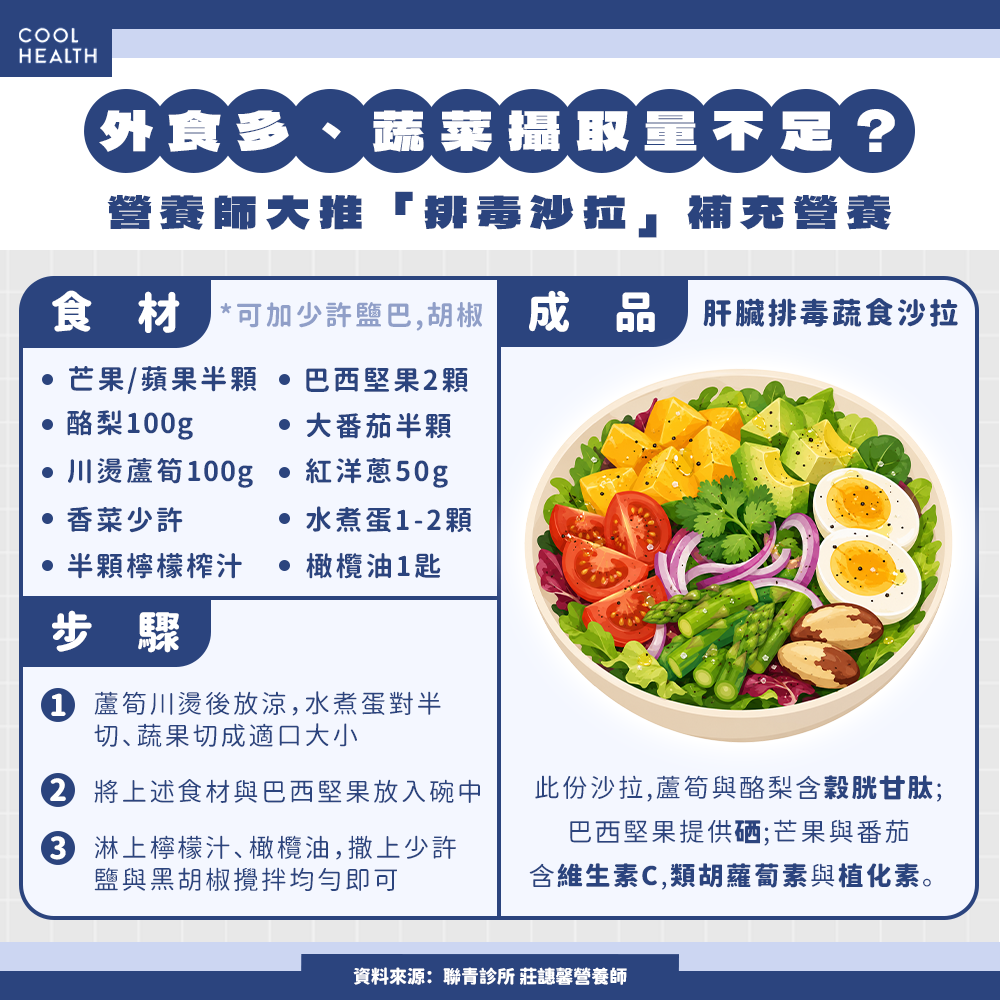 外食多、蔬菜攝取不足？ 營養師大推「1菜餚」補充穀胱甘肽