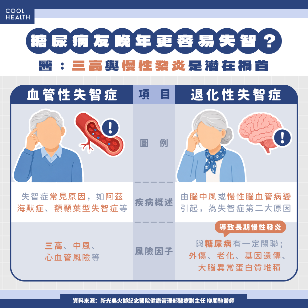 糖尿病友晚年更容易失智? 醫:三高與「慢性發炎」是2大禍首