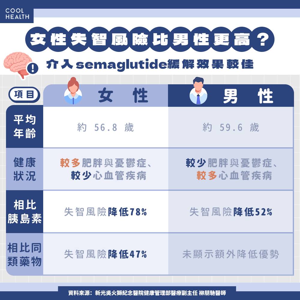 女性失智風險比男性更高? 介入semaglutide緩解效果較佳